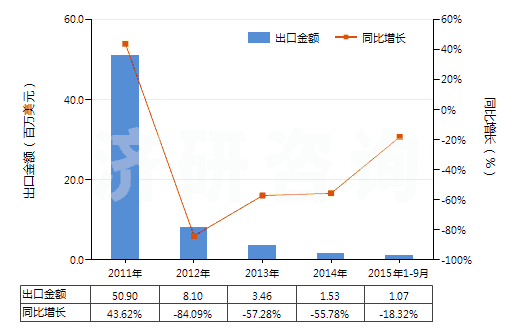 2011-2015年9月中國(guó)1-氯-2,3-環(huán)氧丙烷（表氯醇）(HS29103000)出口總額及增速統(tǒng)計(jì)